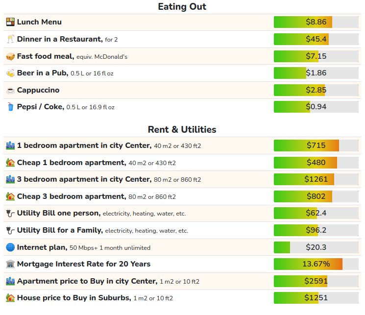 costofliving armenia 2