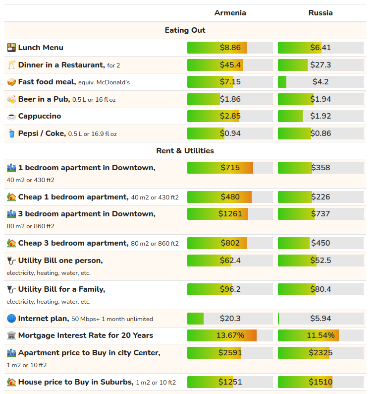costofliving armenia 2